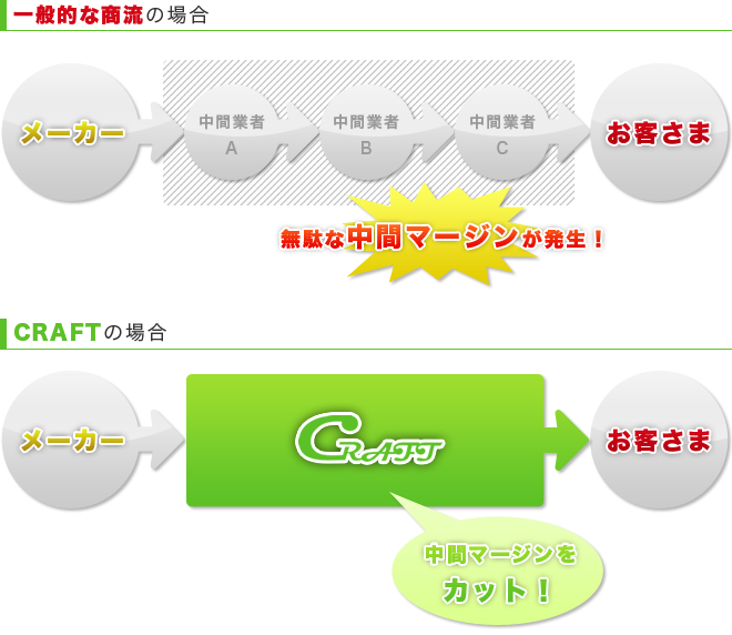 CRAFTとは?